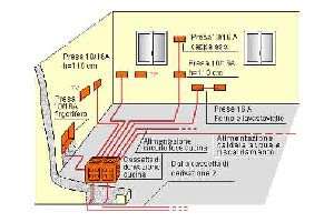 Impianti Elettrici